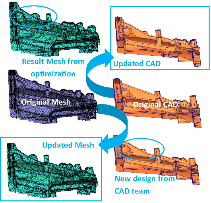 DEP MeshWorks Morphing Europe Simulation CAE Modify CAD Connection Element Finite