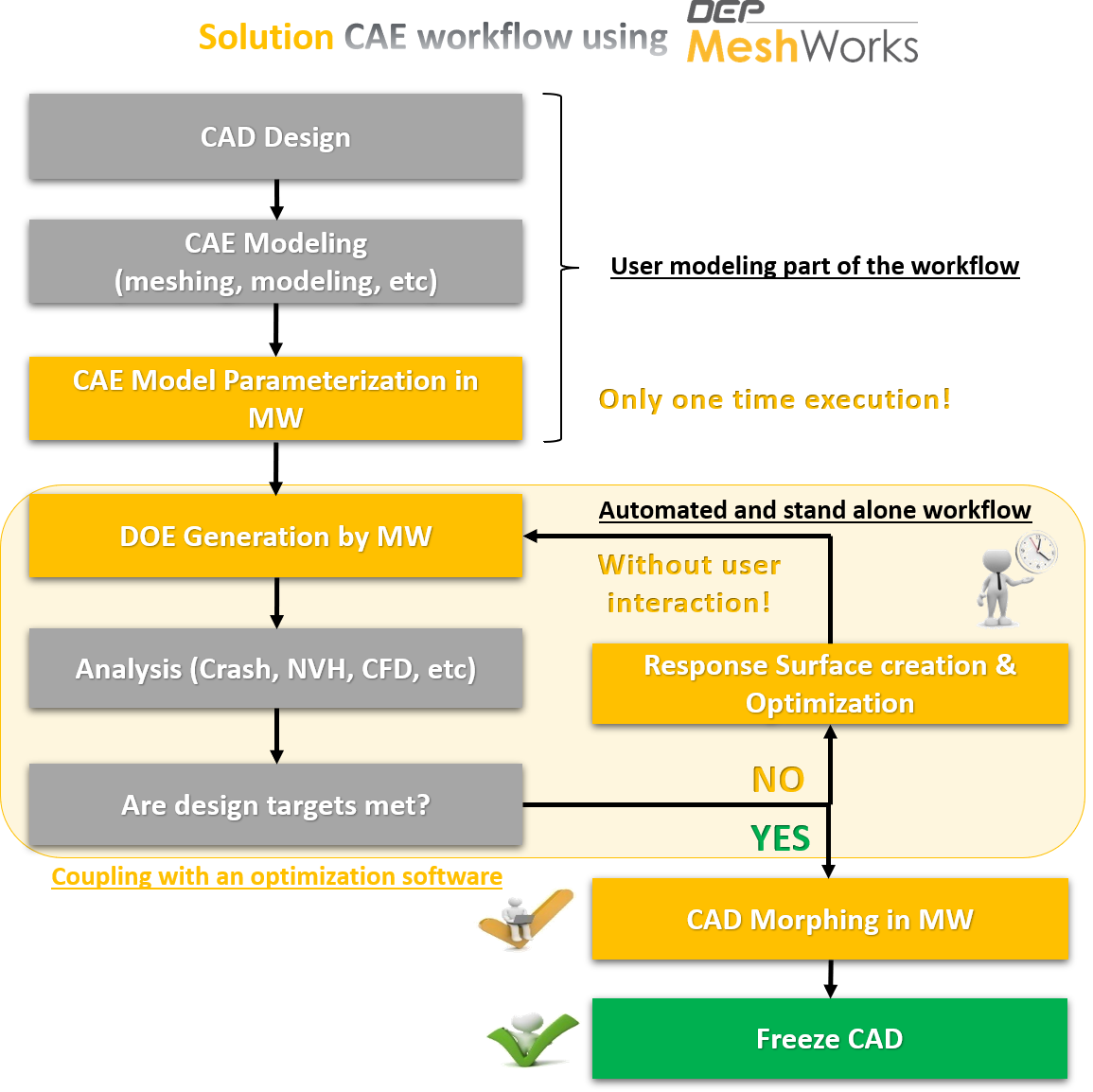 DEP MeshWorks Morphing Europe Simulation CAE Optimization Coupling France Mesh Meshing Without user interaction workflow