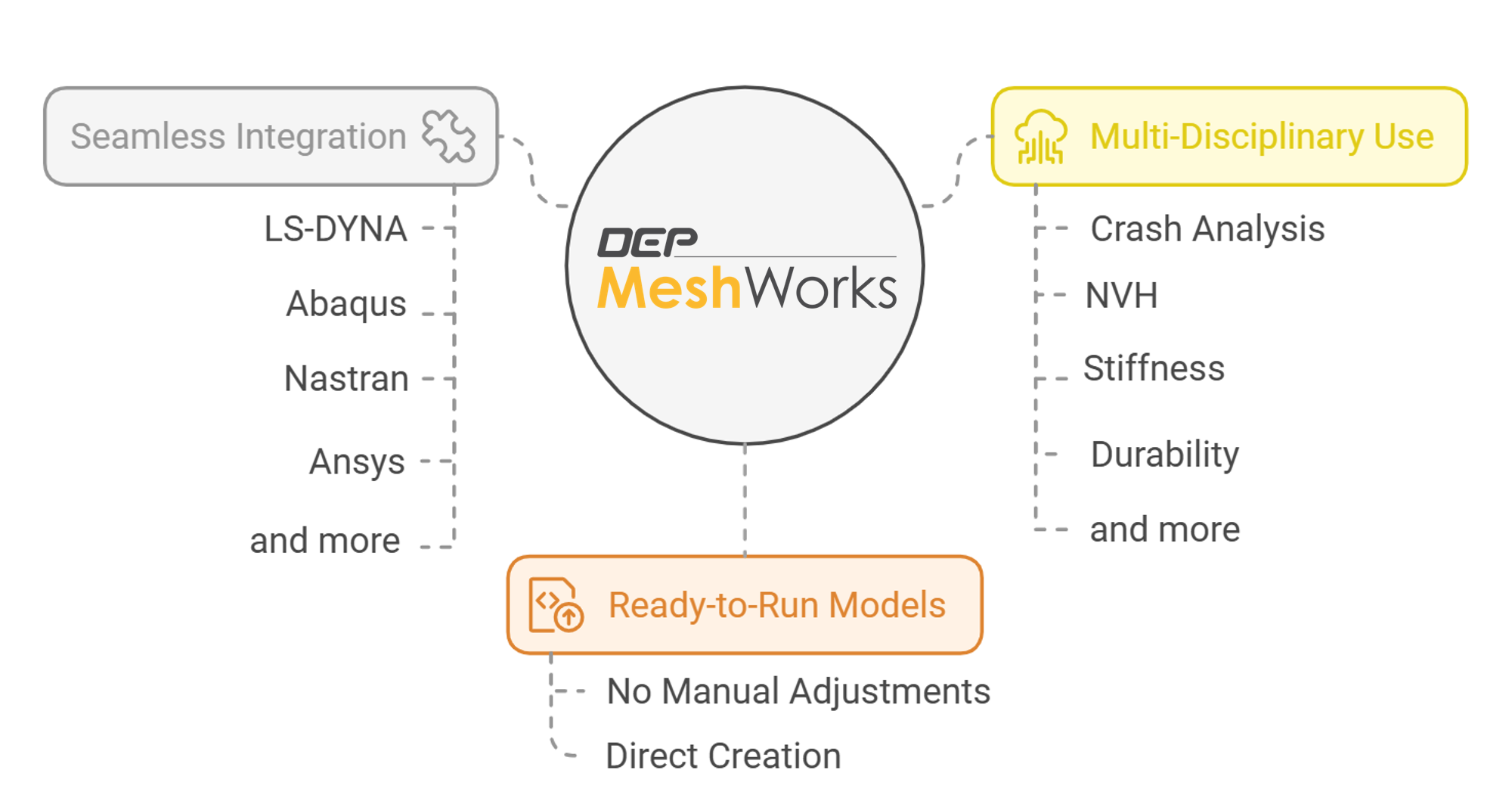 DEP MeshWorks Morphing Europe Simulation CAE France Mesh Meshing