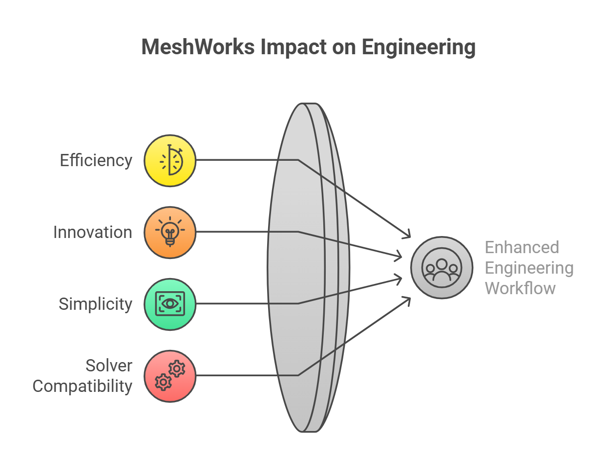 DEP MeshWorks Morphing Europe Simulation CAE France Mesh Meshing